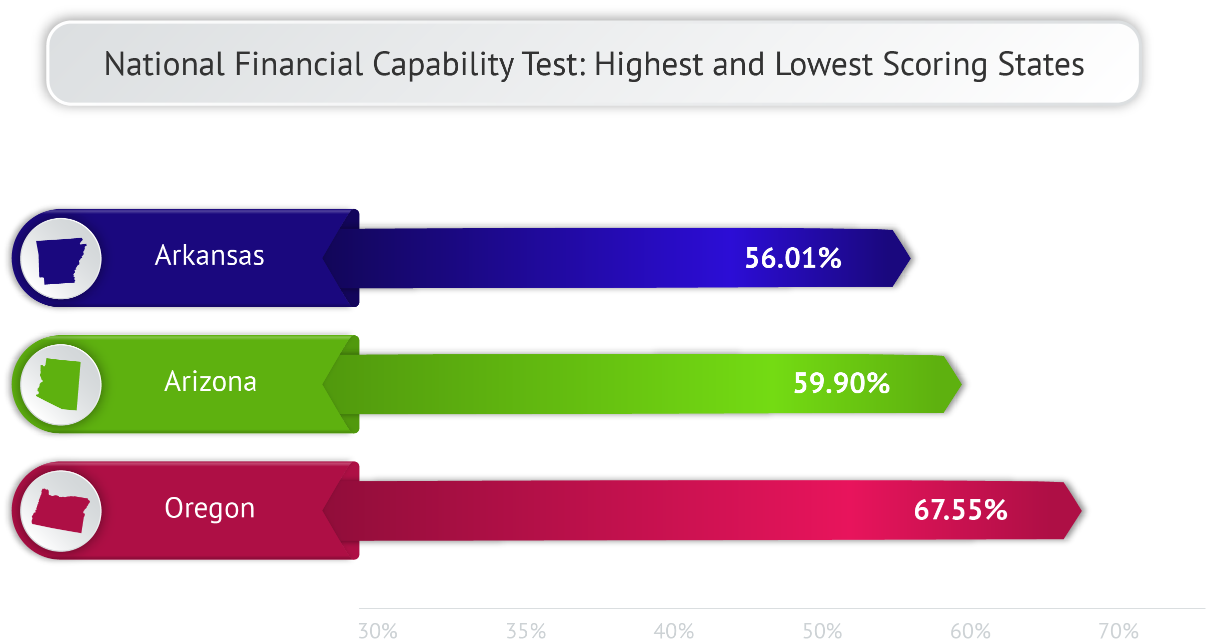 NFEC National Financial Capability Test Results for Arkansas
