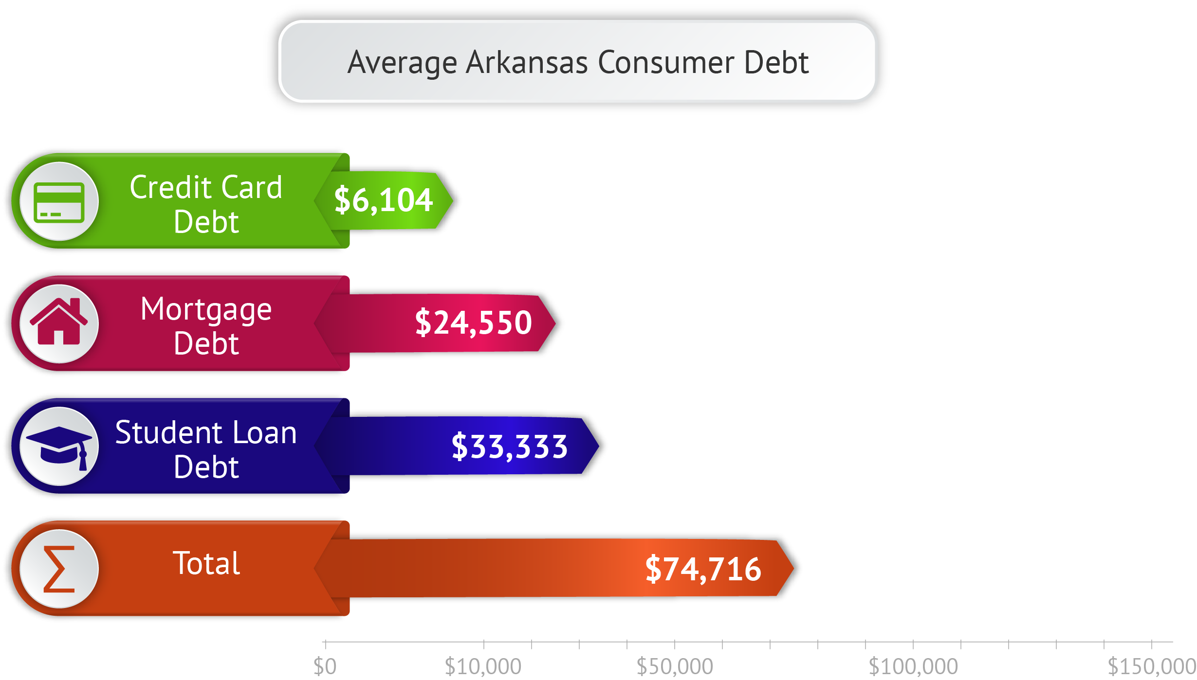 Average Arkansas Consumer Debt